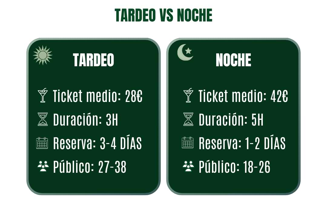 ticket medio vs ticket noche